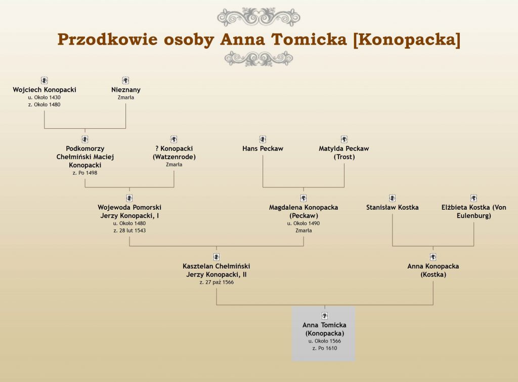 Wykres Przodków Anna z Konopatu Tomicka